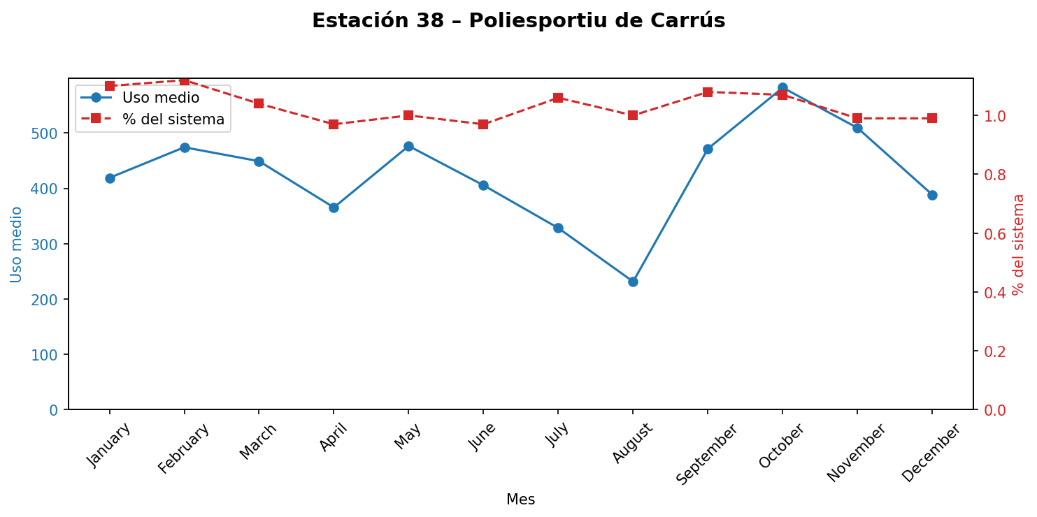 Estación 038 – Poliesportiu de Carrús